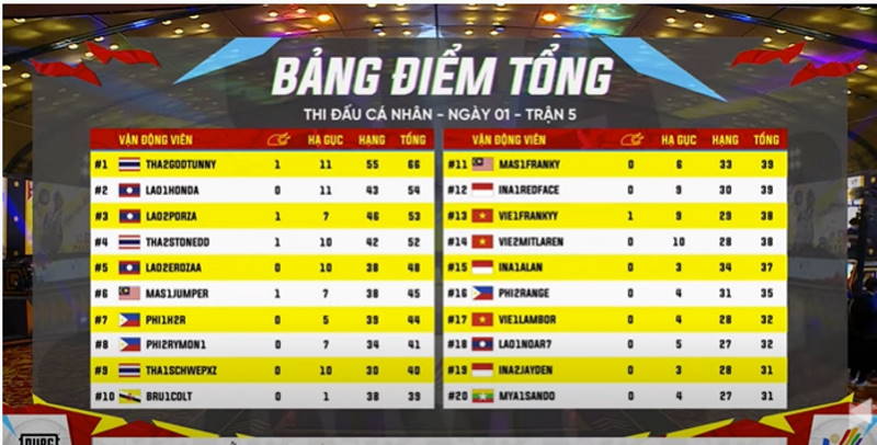 Bảng xếp hạng tổng ngày thi đấu đầu tiên của tựa game PUBG Mobile Bảng xếp hạng tổng của ngày thi đấu đầu tiên của tựa game PUBG Mobile